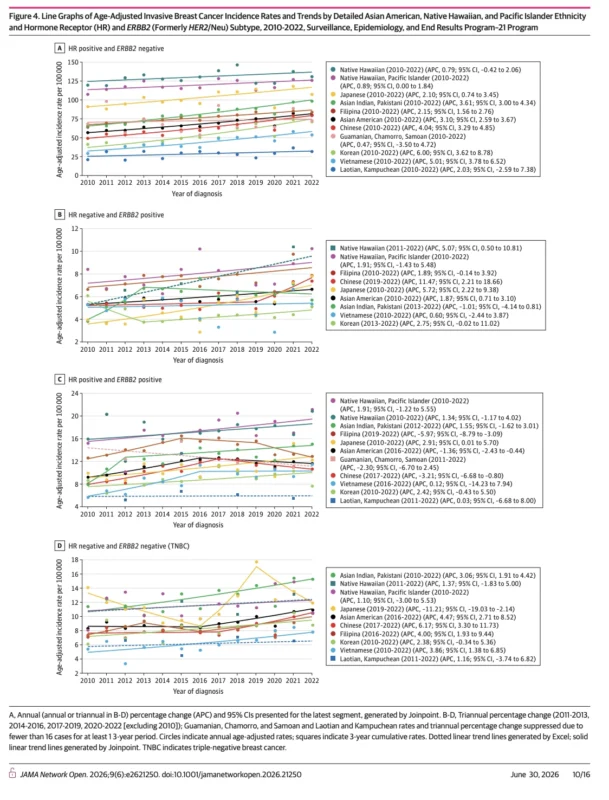 Breast Cancer Incidence