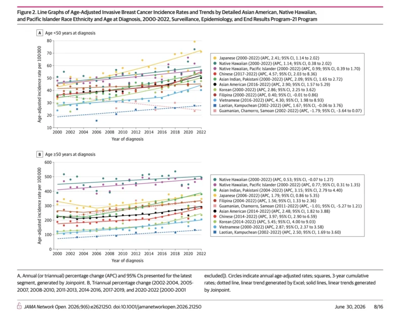 Breast Cancer Incidence