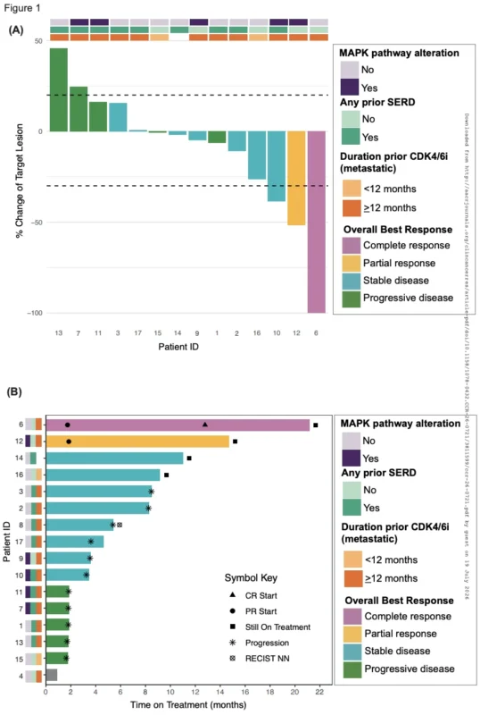 Avutometinib Triplet Shows Feasibility After CDK4/6 Inhibitor Progression in HR+/HER2− Metastatic Breast Cancer 2 Avutometinib