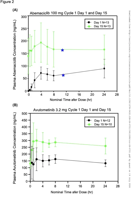 Avutometinib Triplet Shows Feasibility After CDK4/6 Inhibitor Progression in HR+/HER2− Metastatic Breast Cancer 3 Avutometinib