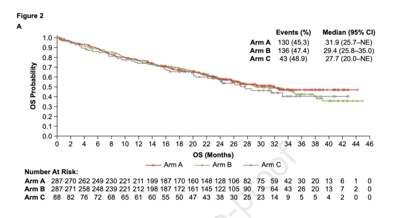 AdvanTIG-302: Ociperlimab Plus Tislelizumab Does Not Improve Survival in PD-L1–High NSCLC 3 AdvanTIG-302