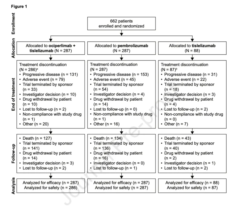 AdvanTIG-302: Ociperlimab Plus Tislelizumab Does Not Improve Survival in PD-L1–High NSCLC 2 AdvanTIG-302