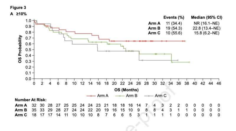 AdvanTIG-302: Ociperlimab Plus Tislelizumab Does Not Improve Survival in PD-L1–High NSCLC 4 AdvanTIG-302