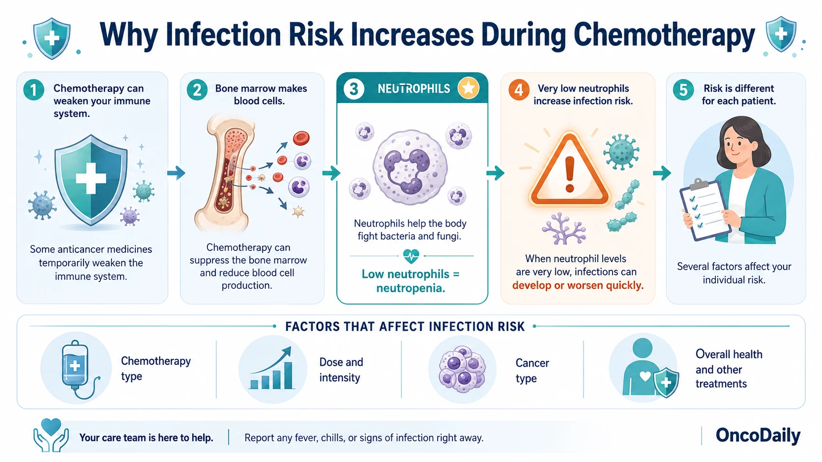 Infections During Chemotherapy and How to Reduce the Risk 2 Infections