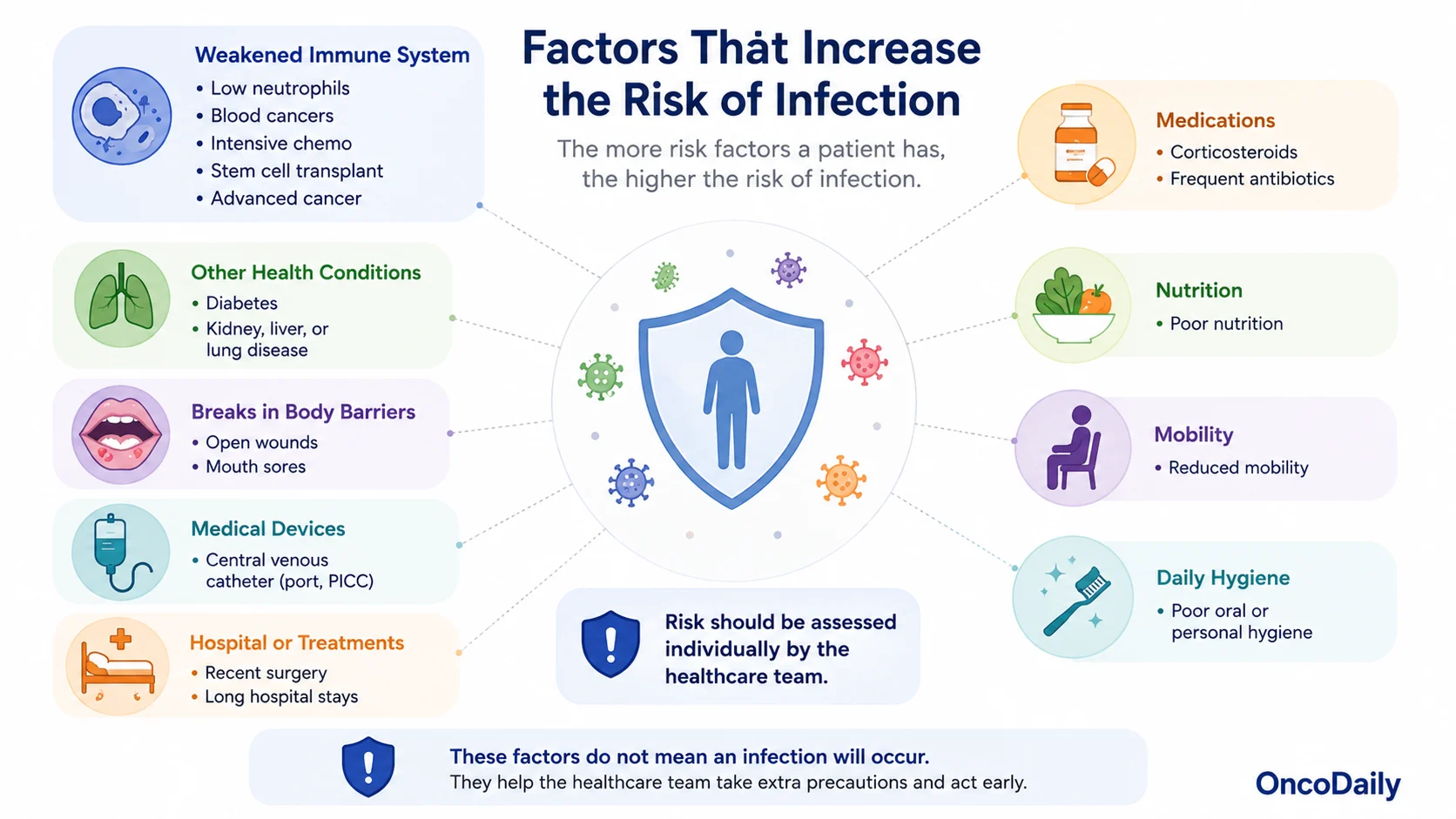 Infections During Chemotherapy and How to Reduce the Risk 8 Infections