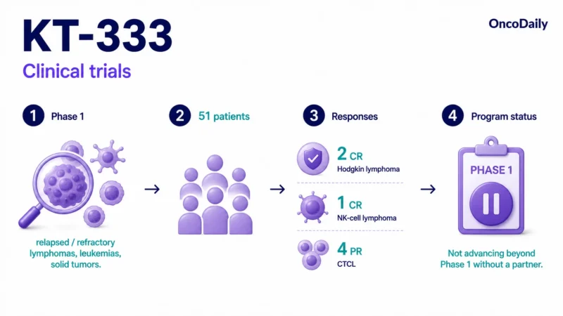 KT-333: Promising STAT3 Degradation, Dose, Administration, And Clinical Trials