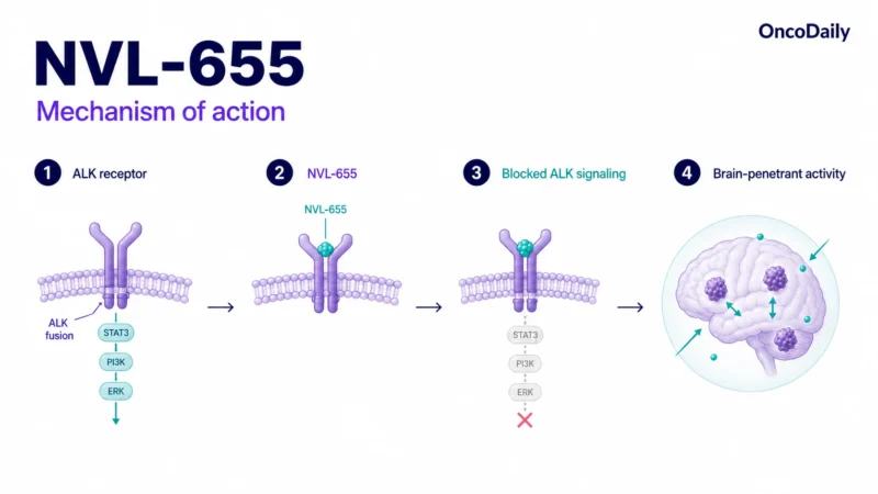 NVL-655: Mechanism, Dose, Administration, And Clinical Trials 2 NVL-655: Mechanism, Dose, Administration, And Clinical Trials