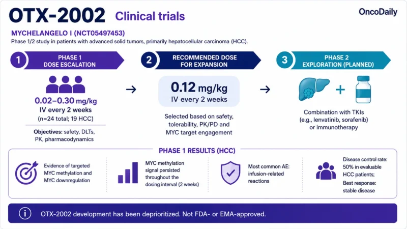 OTX-2002: Innovative MYC-Targeting mRNA Therapy, Dose, Administration, and Clinical Trials 5 OTX-2002: Innovative MYC-Targeting mRNA Therapy, Dose, Administration, and Clinical Trials