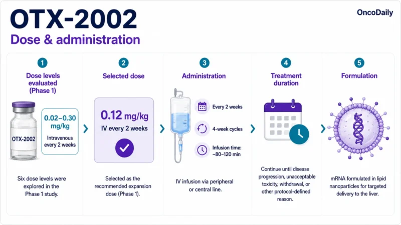 OTX-2002: Innovative MYC-Targeting mRNA Therapy, Dose, Administration, and Clinical Trials 3 OTX-2002: Innovative MYC-Targeting mRNA Therapy, Dose, Administration, and Clinical Trials