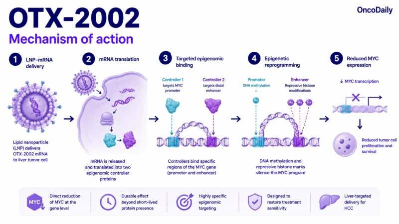 OTX-2002: Innovative MYC-Targeting mRNA Therapy, Dose, Administration, and Clinical Trials 2 OTX-2002: Innovative MYC-Targeting mRNA Therapy, Dose, Administration, and Clinical Trials