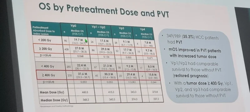 PROACTIF at ESMO GI 2026: Yttrium-90 Radioembolization in HCC With Large Tumors or Portal Vein Thrombosis 3 PROACTIF results