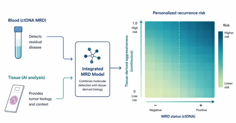 Beyond ctDNA: Unlocking Tissue Insights in MRD 2 Beyond ctDNA: Unlocking Tissue Insights in MRD