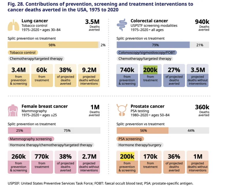 WHO 2026 Global Cancer Report: Screening, Prevention and Treatment Gaps in GU Oncology 4 Prostate cancer