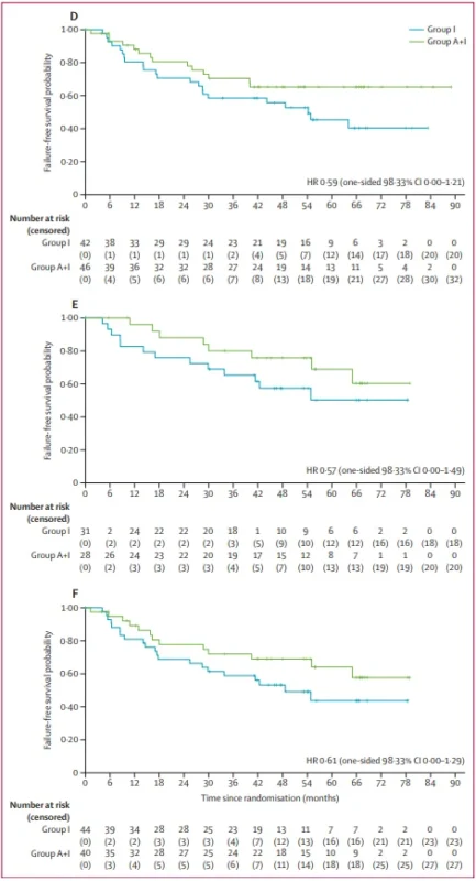Phase 3 TRIANGLE: Reassessing the Role of ASCT in Frontline Ibrutinib-Containing Therapy for MCL 4 Phase 3 TRIANGLE: Reassessing the Role of ASCT in Frontline Ibrutinib-Containing Therapy for MCL