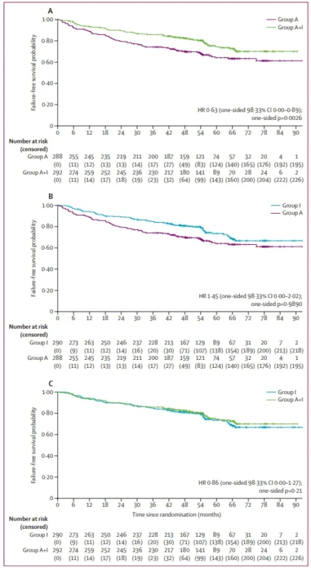 Phase 3 TRIANGLE: Reassessing the Role of ASCT in Frontline Ibrutinib-Containing Therapy for MCL 3 Phase 3 TRIANGLE: Reassessing the Role of ASCT in Frontline Ibrutinib-Containing Therapy for MCL