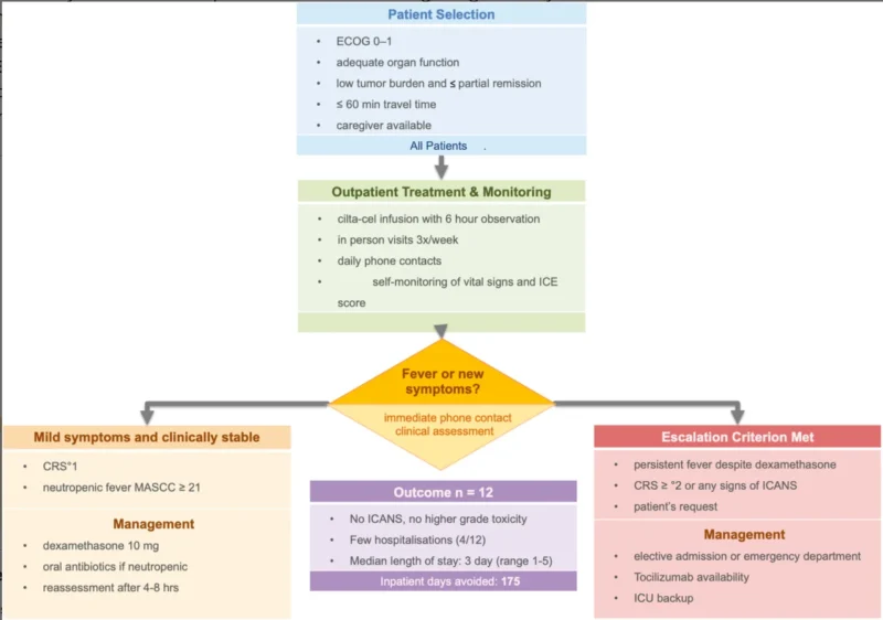 Outpatient Cilta-cel for Multiple Myeloma: Initial Experience in Carefully Selected Patients 3 Outpatient Cilta-cel for Multiple Myeloma: Initial Experience in Carefully Selected Patients