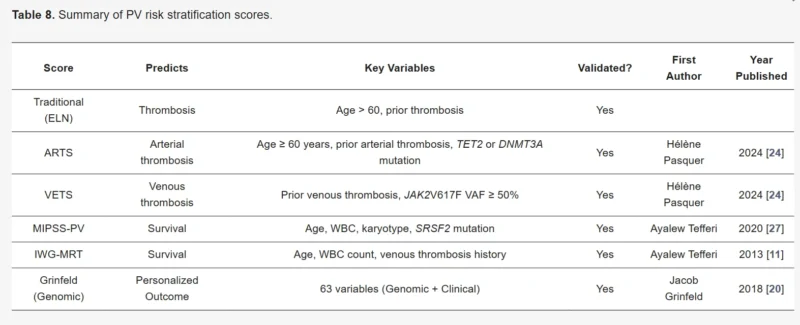 Prognostic Scores and Risk Stratification in Myeloproliferative Neoplasms (MPN): 2026 Updates