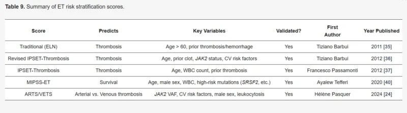 Prognostic Scores and Risk Stratification in Myeloproliferative Neoplasms (MPN): 2026 Updates