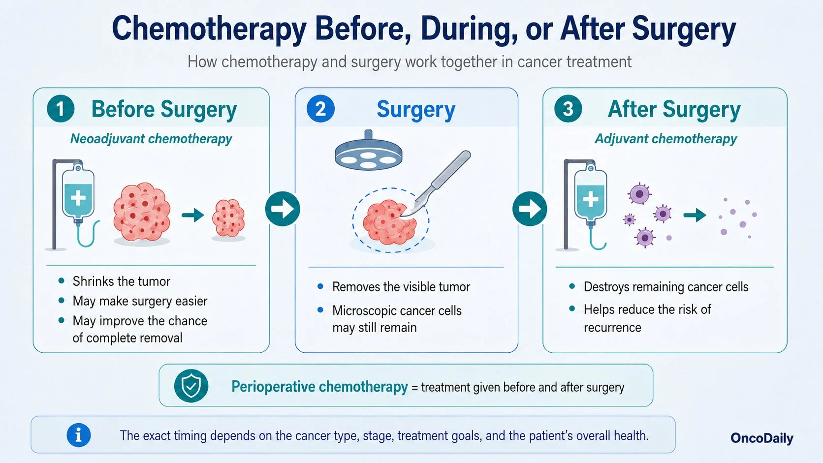Chemotherapy and Surgery: Which Treatment Comes First? 2 Chemotherapy and Surgery