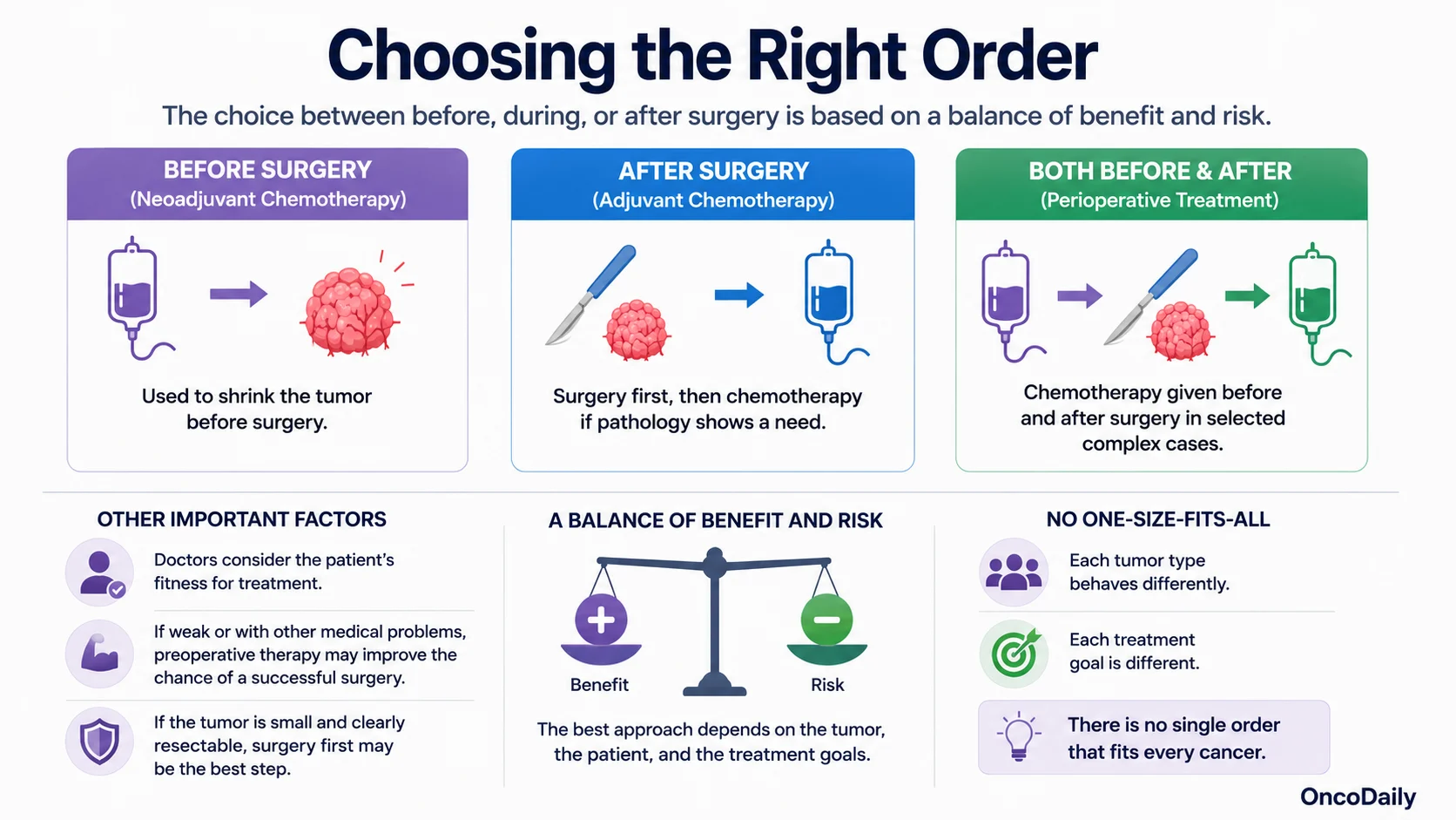 Chemotherapy and Surgery: Which Treatment Comes First? 7 Chemotherapy and Surgery