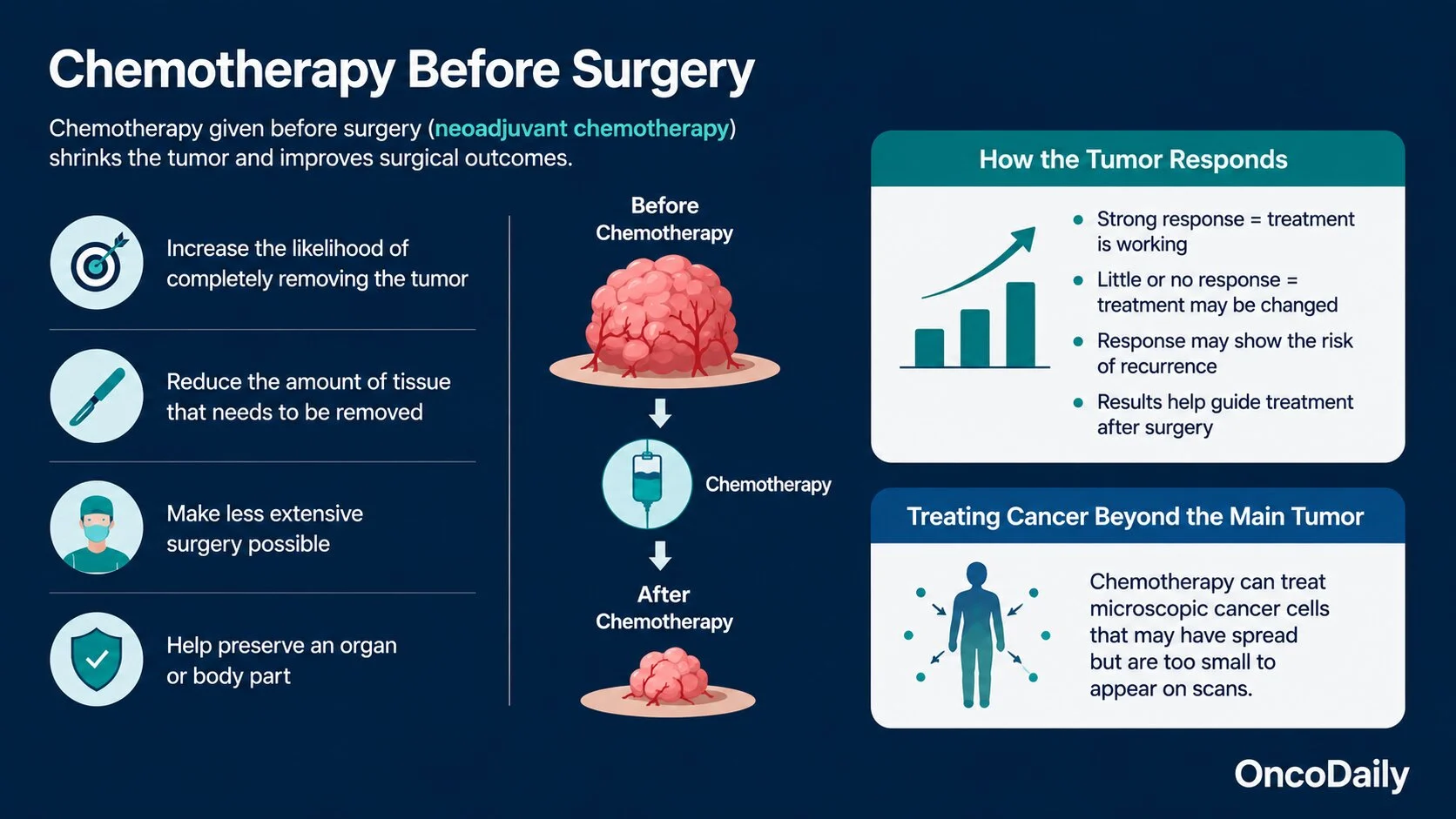 Chemotherapy and Surgery: Which Treatment Comes First? 4 Chemotherapy and Surgery