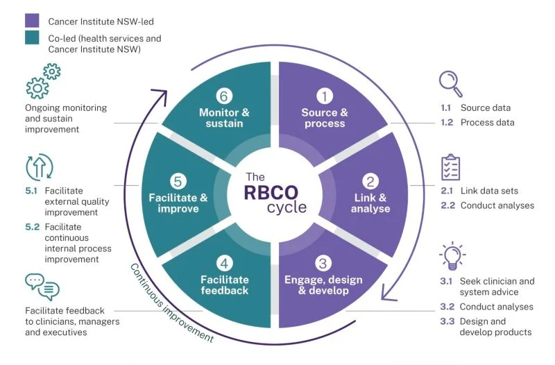 Tracey O'Brien: Building a Learning Cancer System Through Reporting Better Cancer Outcomes 2 Tracey O'Brien