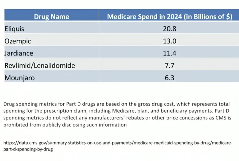 Vincent Rajkumar: Lenalidomide Remains Among Medicare’s Highest-Cost Drugs 2 Vincent Rajkumar