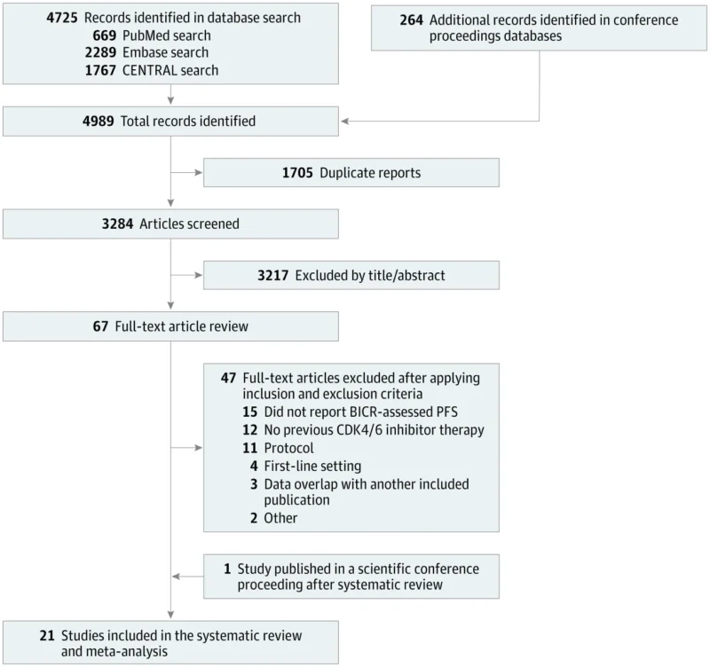 Investigator-Assessed PFS May Be Comparable to BICR in HR+/HER2− Metastatic Breast Cancer Trials 4 PFS
