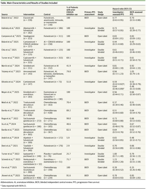 Investigator-Assessed PFS May Be Comparable to BICR in HR+/HER2− Metastatic Breast Cancer Trials 3 PFS