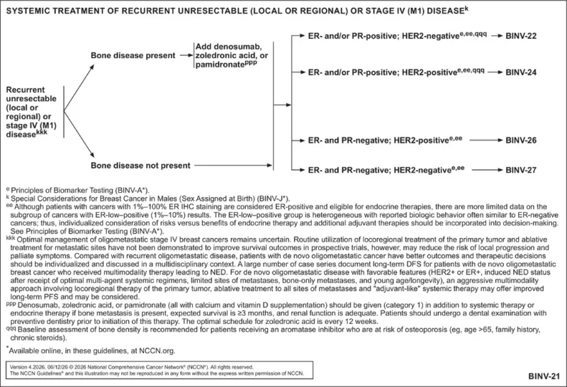 NCCN Breast Cancer Version 4.2026: Metastatic Treatment Moves Further Toward Biomarker-Driven Sequencing 2 Breast Cancer