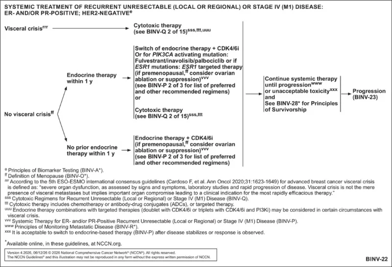 NCCN Breast Cancer Version 4.2026: Metastatic Treatment Moves Further Toward Biomarker-Driven Sequencing 3 Breast Cancer