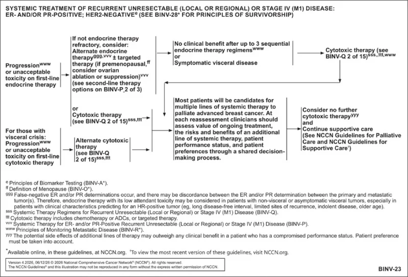 NCCN Breast Cancer Version 4.2026: Metastatic Treatment Moves Further Toward Biomarker-Driven Sequencing 4 Breast Cancer
