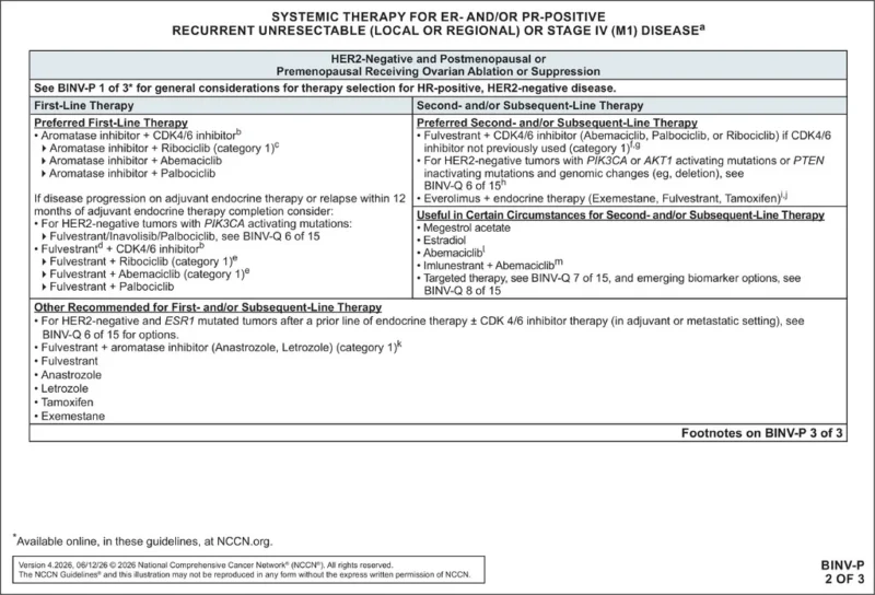 NCCN Breast Cancer Version 4.2026: Metastatic Treatment Moves Further Toward Biomarker-Driven Sequencing 5 Breast Cancer