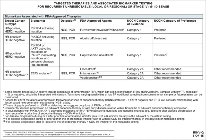 NCCN Breast Cancer Version 4.2026: Metastatic Treatment Moves Further Toward Biomarker-Driven Sequencing 6 Breast Cancer