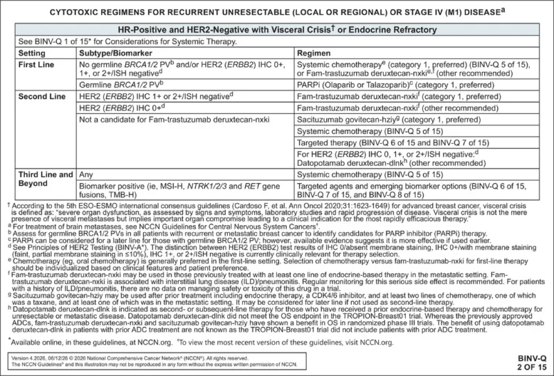 NCCN Breast Cancer Version 4.2026: Metastatic Treatment Moves Further Toward Biomarker-Driven Sequencing 7 Breast Cancer