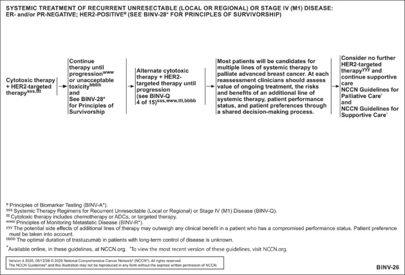 NCCN Breast Cancer Version 4.2026: Metastatic Treatment Moves Further Toward Biomarker-Driven Sequencing 8 Breast Cancer