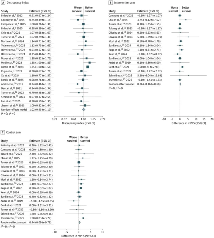 Investigator-Assessed PFS May Be Comparable to BICR in HR+/HER2− Metastatic Breast Cancer Trials 2 PFS