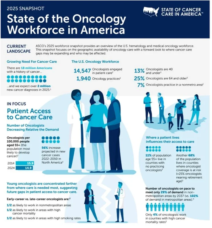 Matt Sherer Shares an Discusses on the State of the Oncology Workforce in America 2 Matt Sherer