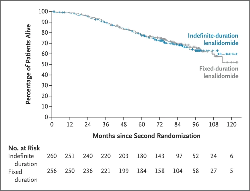 ENDURANCE Trial: 2 Years of Lenalidomide Maintenance Matches Continuous Therapy in Standard-Risk Multiple Myeloma 2 ENDURANCE Trial: 2 Years of Lenalidomide Maintenance Matches Continuous Therapy in Standard-Risk Multiple Myeloma