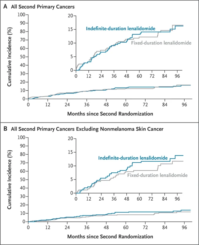 ENDURANCE Trial: 2 Years of Lenalidomide Maintenance Matches Continuous Therapy in Standard-Risk Multiple Myeloma 3 ENDURANCE Trial: 2 Years of Lenalidomide Maintenance Matches Continuous Therapy in Standard-Risk Multiple Myeloma