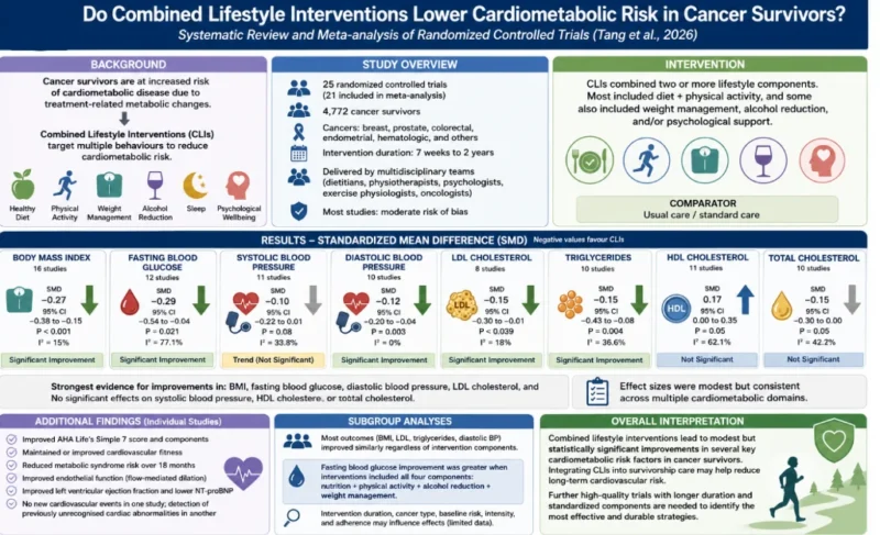 Cardiometabolic Health