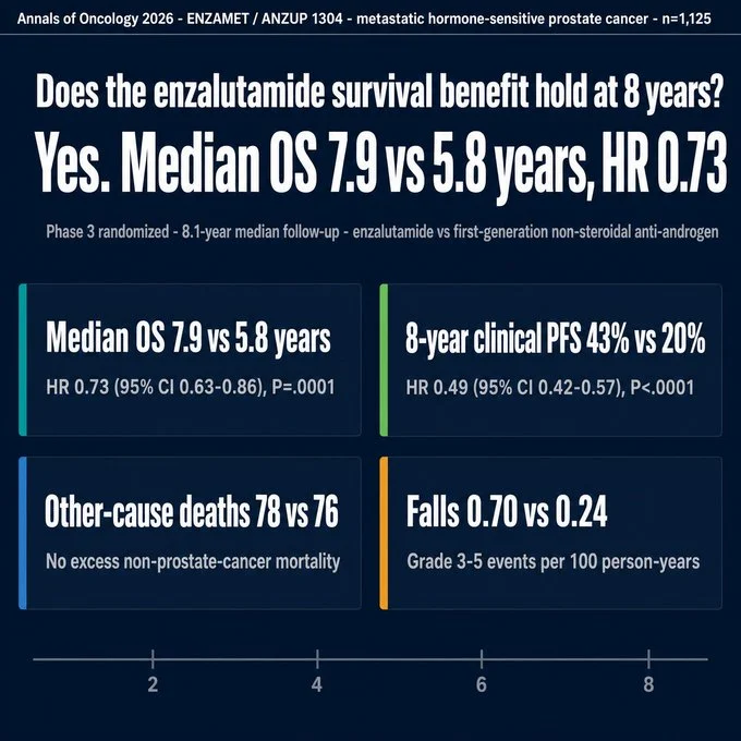 Katy Beckermann: ENZAMET at 8 Years Confirms Durable Survival Benefit 2 Katy Beckermann: ENZAMET at 8 Years Confirms Durable Survival Benefit