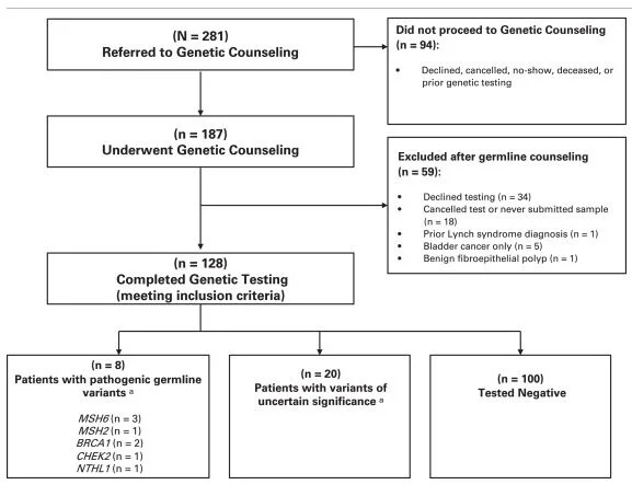 Ed Esplin: Identifying Lynch Syndrome-Associated PGVs in 3.1% of Unselected UTUC Patients 2 Ed Esplin
