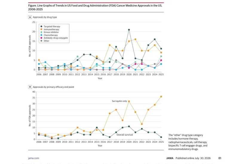Aydah AlAwadhi: 385 Cancer Drug Approvals - Are We Trading Strong Evidence for Speed? 2 drug approval