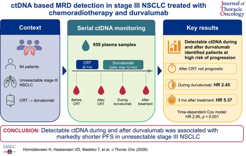 ctDNA-Based MRD Assessment May Help Identify NSCLC Patients at High Risk of Relapse - IASLC 2 IASLC