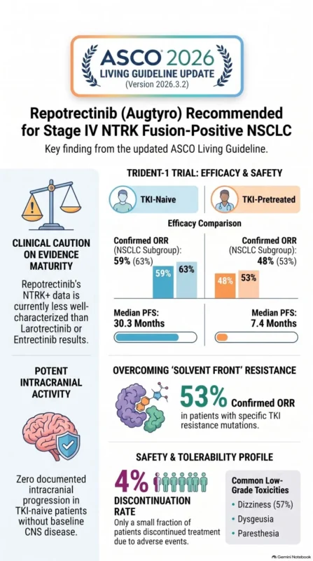 Rasha Aboelhassan: ASCO Living Guideline Update Adds Repotrectinib for NTRK-Positive NSCLC 2 Rasha Aboelhassan