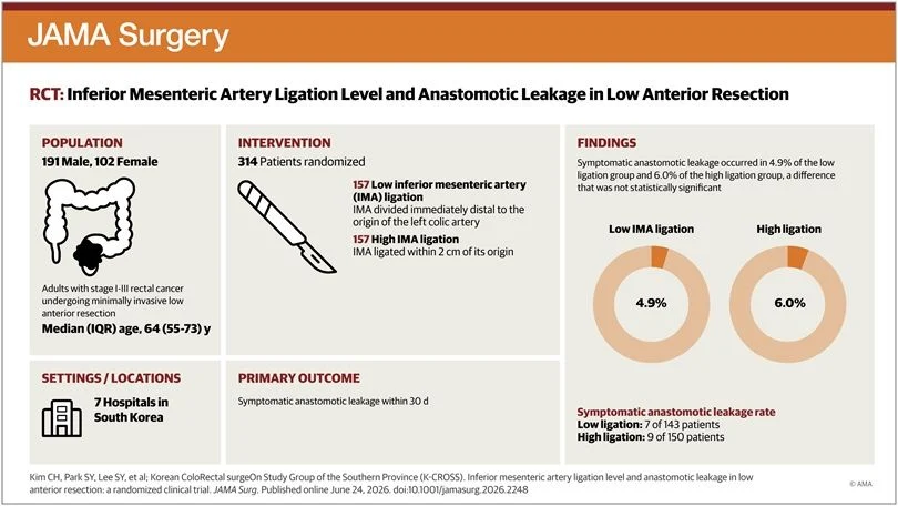 Hassan R. Hashmi: Does Inferior Mesenteric Artery Ligation Level Affect Anastomotic Leak?