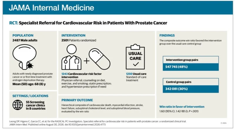 Avirup Guha: How Should Cardio-Oncology Be Organized Around Prostate Cancer 2 Avirup Guha