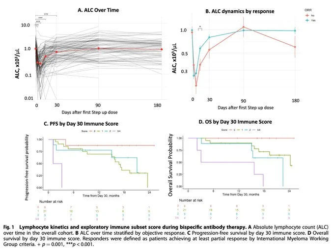 Myeloma Paper of the Day, August 23th, Suggested by Robert Orlowski