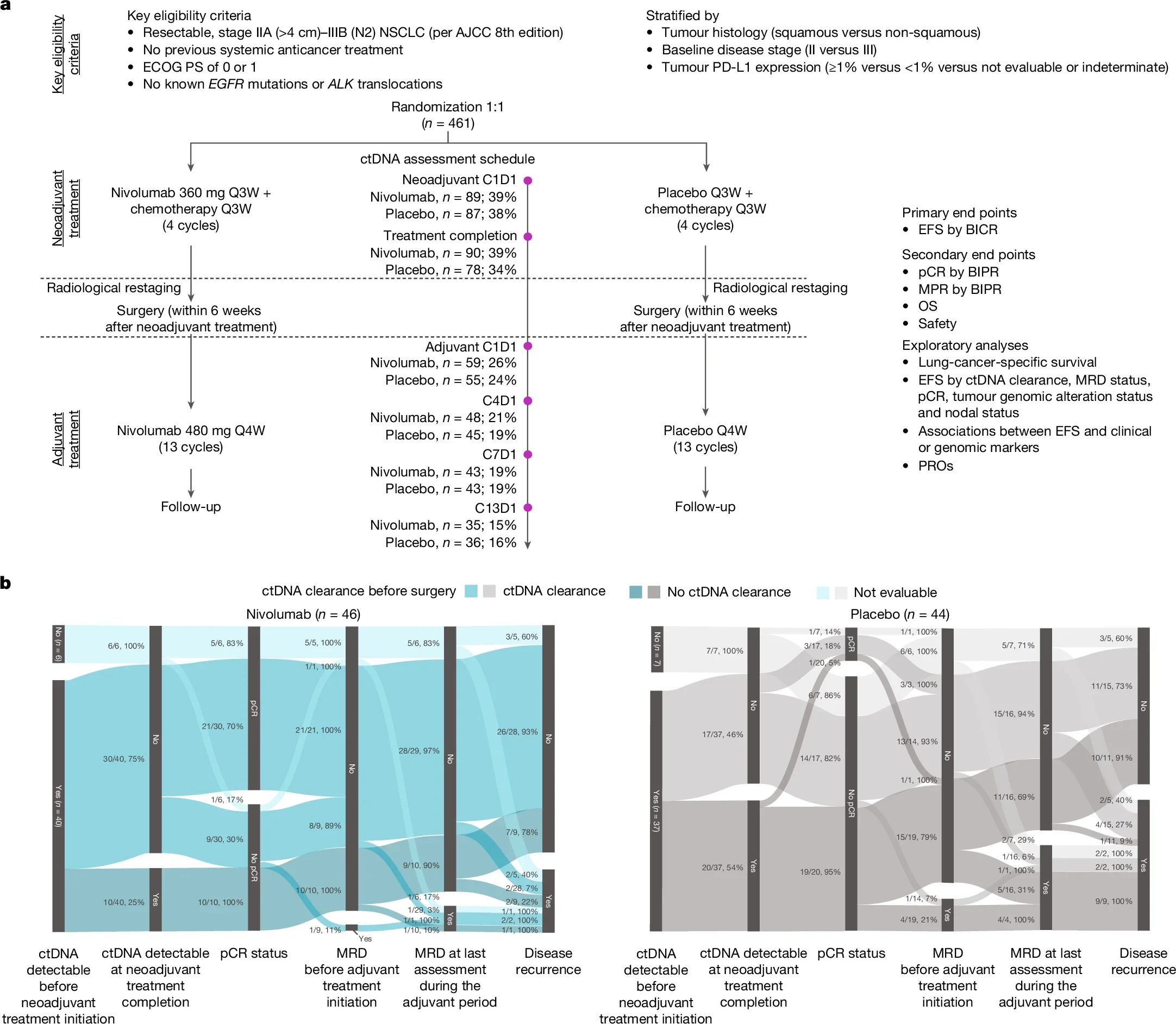 CheckMate 77T study: Can ctDNA Predict Response to Perioperative Immunotherapy in NSCLC?